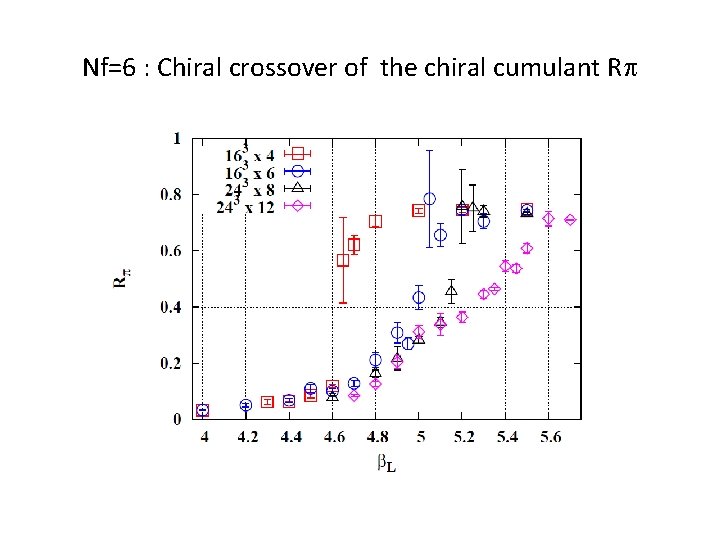 Nf=6 : Chiral crossover of the chiral cumulant Rp 