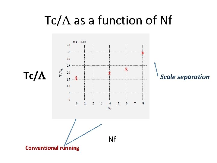 Tc/L as a function of Nf Tc/L Conventional running Scale separation Nf 