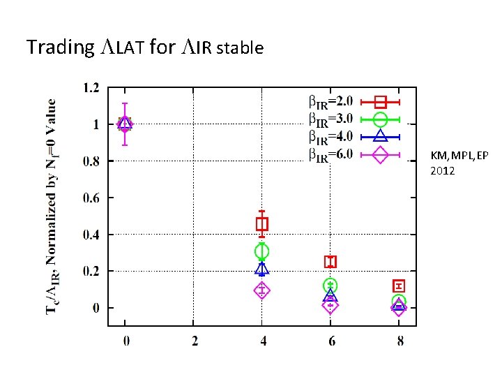 Trading LLAT for LIR stable KM, MPL, EP 2012 