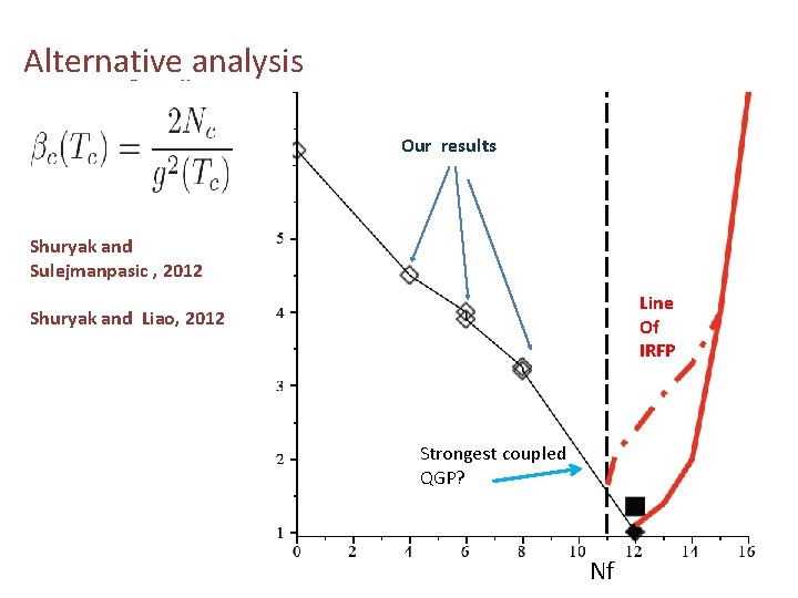 Alternative analysis Our results Shuryak and Sulejmanpasic , 2012 Line Of IRFP Shuryak and