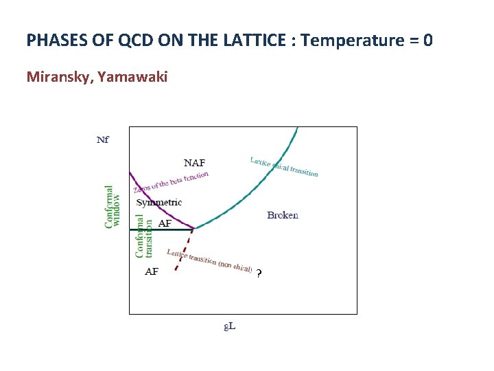 PHASES OF QCD ON THE LATTICE : Temperature = 0 Miransky, Yamawaki evidence of)