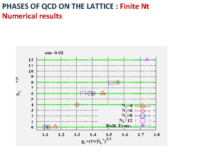 PHASES OF QCD ON THE LATTICE : Finite Nt Numerical results Phases of QCD