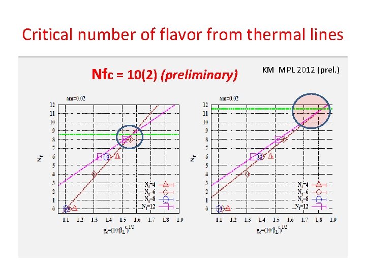 Critical number of flavor from thermal lines Nfc = 10(2) (preliminary) KM MPL 2012