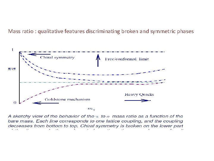 Mass ratio : qualitative features discriminating broken and symmetric phases 