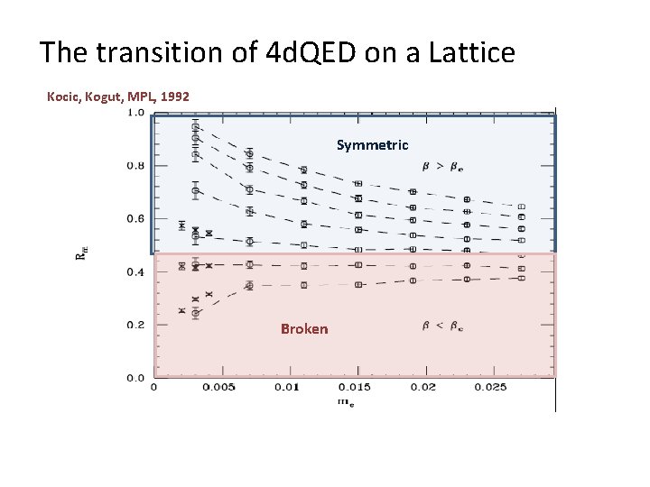 The transition of 4 d. QED on a Lattice Kocic, Kogut, MPL, 1992 Symmetric