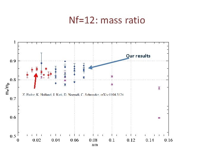 Nf=12: mass ratio Our results 