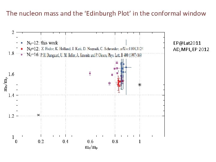 The nucleon mass and the ‘Edinburgh Plot’ in the conformal window EP@Lat 2011 AD,