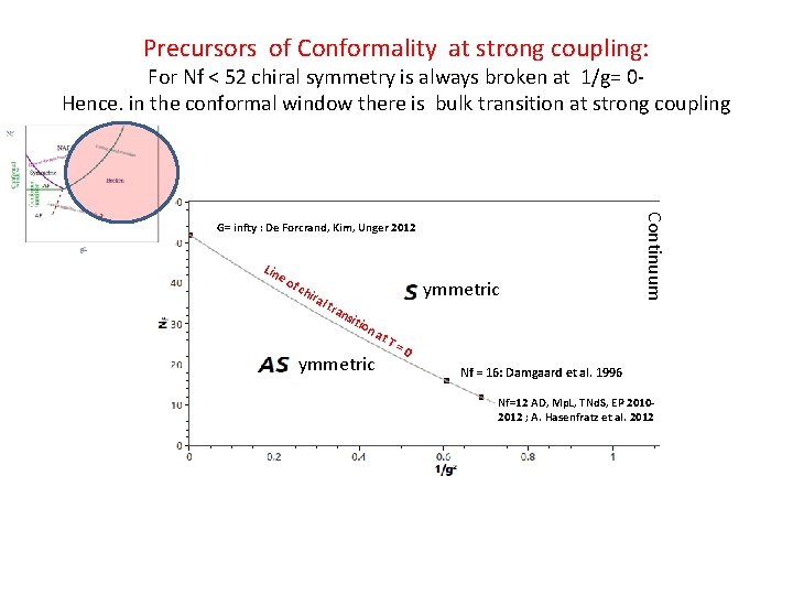 Precursors of Conformality at strong coupling: For Nf < 52 chiral symmetry is always