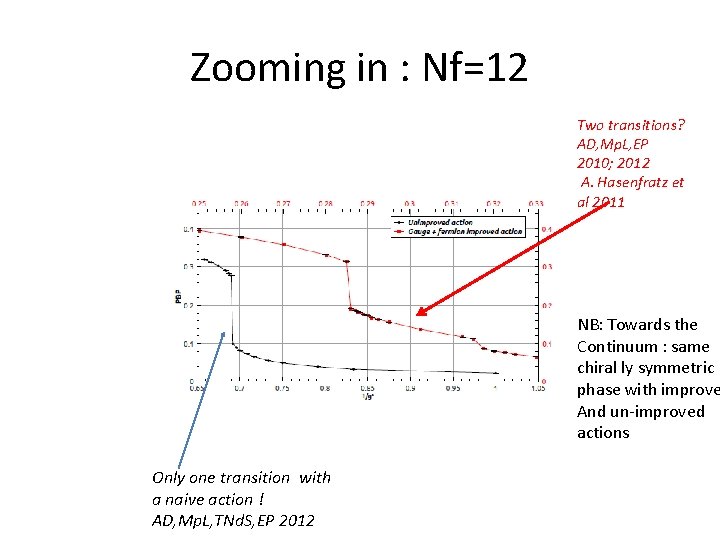 Zooming in : Nf=12 Two transitions? AD, Mp. L, EP 2010; 2012 A. Hasenfratz