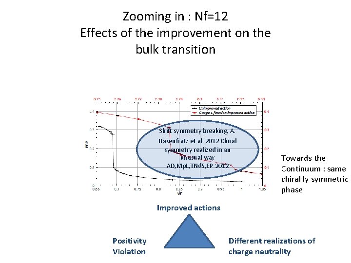 Zooming in : Nf=12 Effects of the improvement on the bulk transition Shift symmetry