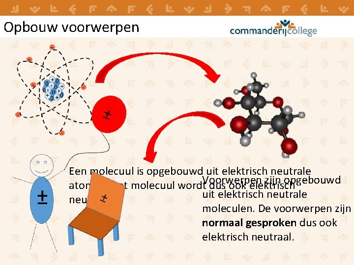 Opbouw voorwerpen Een molecuul is opgebouwd uit elektrisch neutrale Voorwerpen zijn opgebouwd atomen, het