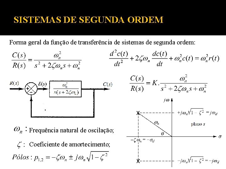 SISTEMAS DE SEGUNDA ORDEM Forma geral da função de transferência de sistemas de segunda SISTEMAS DE SEGUNDA ORDEM Forma geral da função de transferência de sistemas de segunda