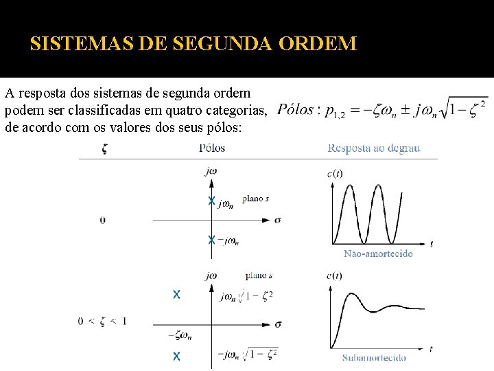 SISTEMAS DE SEGUNDA ORDEM A resposta dos sistemas de segunda ordem podem ser classificadas SISTEMAS DE SEGUNDA ORDEM A resposta dos sistemas de segunda ordem podem ser classificadas