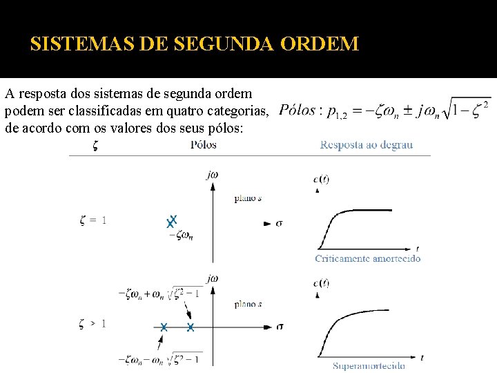 SISTEMAS DE SEGUNDA ORDEM A resposta dos sistemas de segunda ordem podem ser classificadas SISTEMAS DE SEGUNDA ORDEM A resposta dos sistemas de segunda ordem podem ser classificadas