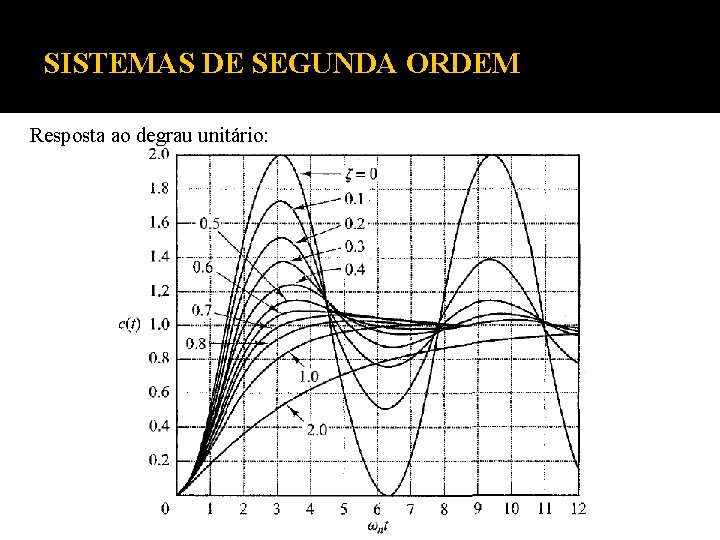 SISTEMAS DE SEGUNDA ORDEM Resposta ao degrau unitário: SISTEMAS DE SEGUNDA ORDEM Resposta ao degrau unitário: