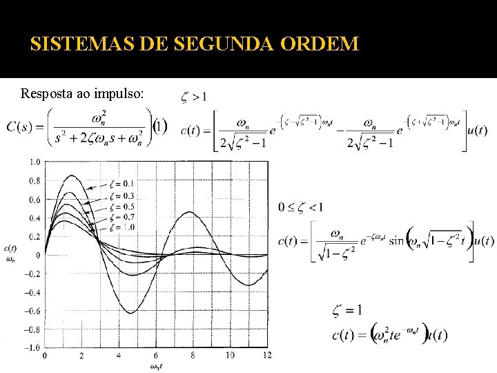 SISTEMAS DE SEGUNDA ORDEM Resposta ao impulso: SISTEMAS DE SEGUNDA ORDEM Resposta ao impulso: