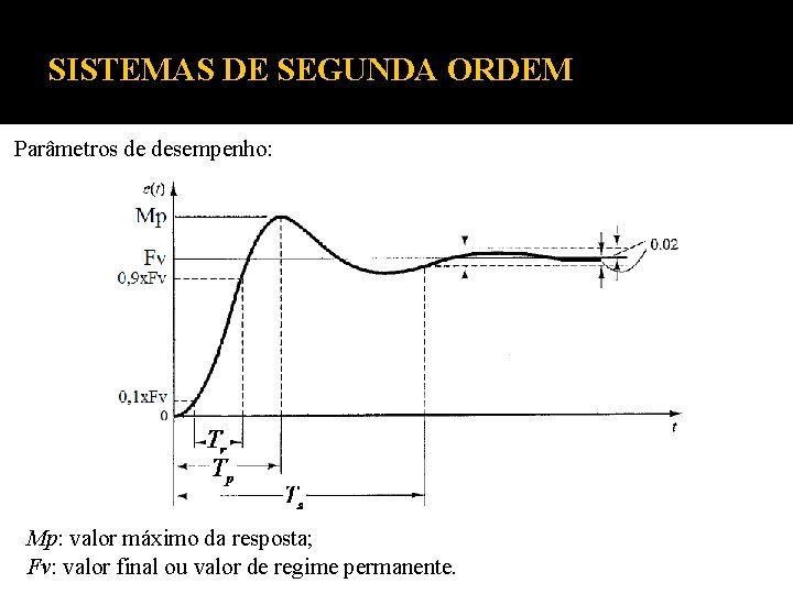 SISTEMAS DE SEGUNDA ORDEM Parâmetros de desempenho: Mp: valor máximo da resposta; Fv: valor SISTEMAS DE SEGUNDA ORDEM Parâmetros de desempenho: Mp: valor máximo da resposta; Fv: valor