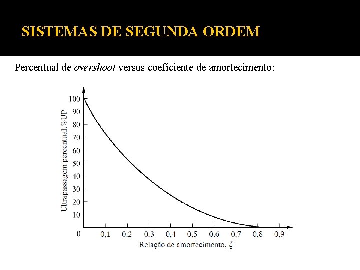 SISTEMAS DE SEGUNDA ORDEM Percentual de overshoot versus coeficiente de amortecimento: SISTEMAS DE SEGUNDA ORDEM Percentual de overshoot versus coeficiente de amortecimento: