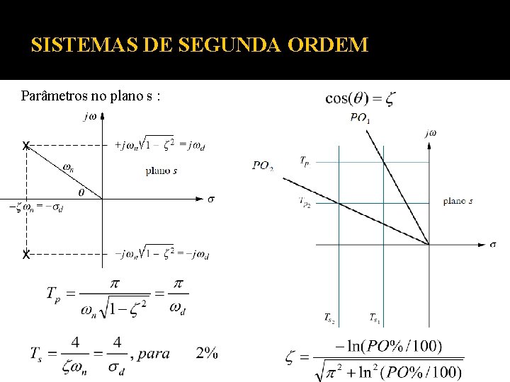 SISTEMAS DE SEGUNDA ORDEM Parâmetros no plano s : SISTEMAS DE SEGUNDA ORDEM Parâmetros no plano s :