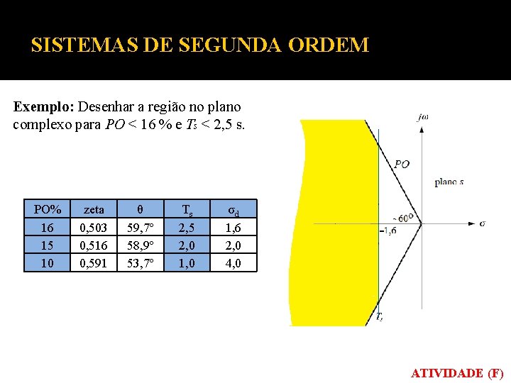 SISTEMAS DE SEGUNDA ORDEM Exemplo: Desenhar a região no plano complexo para PO < SISTEMAS DE SEGUNDA ORDEM Exemplo: Desenhar a região no plano complexo para PO <