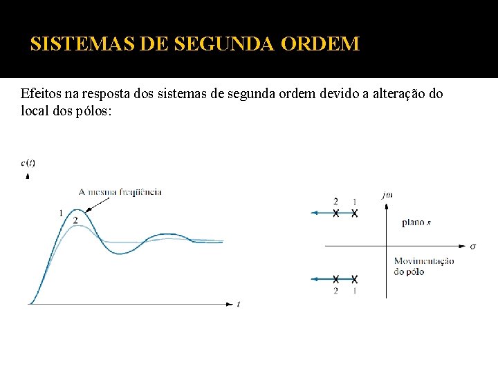 SISTEMAS DE SEGUNDA ORDEM Efeitos na resposta dos sistemas de segunda ordem devido a SISTEMAS DE SEGUNDA ORDEM Efeitos na resposta dos sistemas de segunda ordem devido a