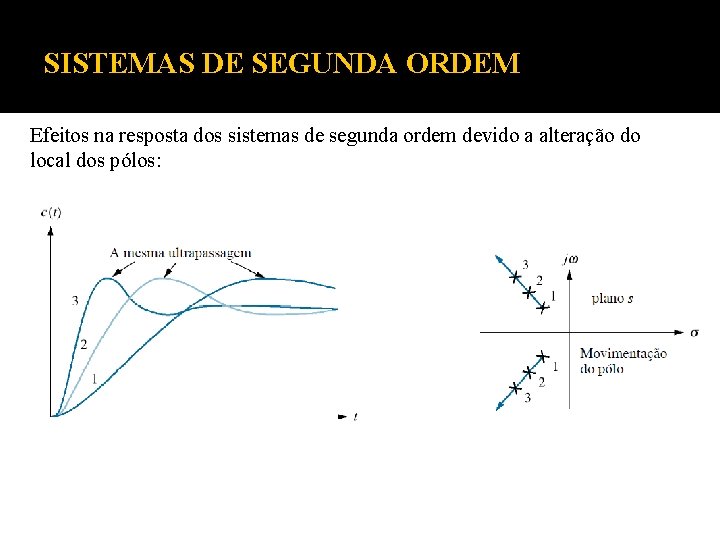 SISTEMAS DE SEGUNDA ORDEM Efeitos na resposta dos sistemas de segunda ordem devido a SISTEMAS DE SEGUNDA ORDEM Efeitos na resposta dos sistemas de segunda ordem devido a