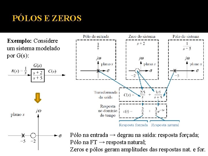 PÓLOS E ZEROS Exemplo: Considere um sistema modelado por G(s): Pólo na entrada → PÓLOS E ZEROS Exemplo: Considere um sistema modelado por G(s): Pólo na entrada →