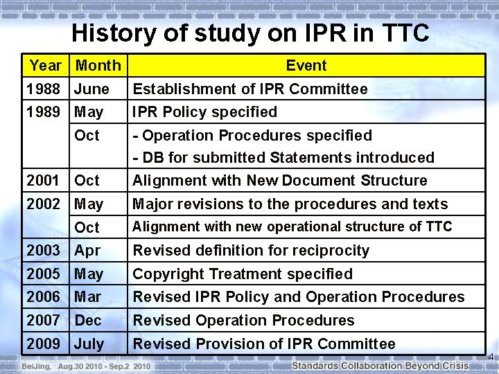 History of study on IPR in TTC Year Month Event 1988 June Establishment of