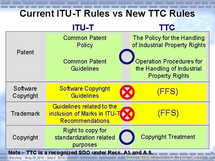 Current ITU-T Rules vs New TTC Rules ITU-T TTC Common Patent Policy The Policy