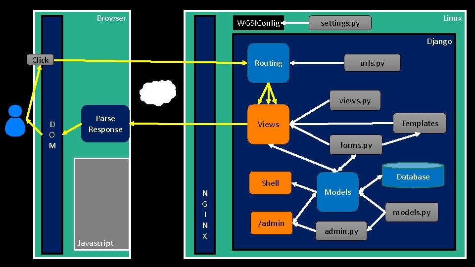 Browser WGSIConfig Linux settings. py Django Click urls. py Routing views. py D O