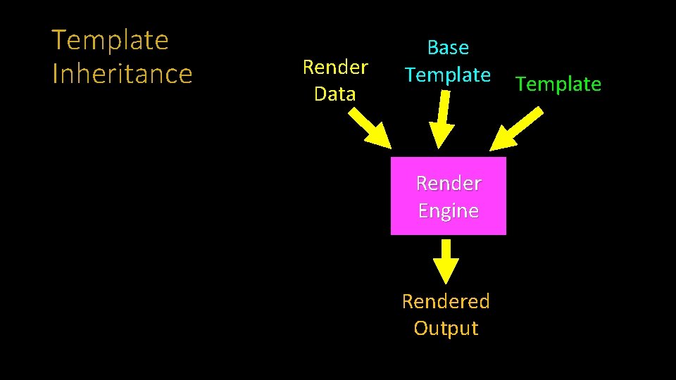 Template Inheritance Render Data Base Template Render Engine Rendered Output Template 