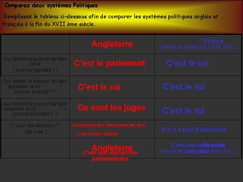 Comparez deux systèmes Politiques Remplissez le tableau ci-dessous afin de comparer les systèmes politiques