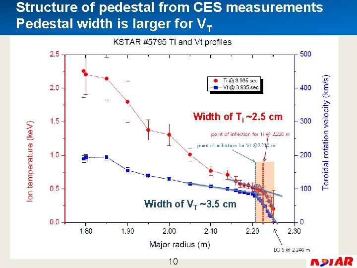 Structure of pedestal from CES measurements Pedestal width is larger for VT Width of