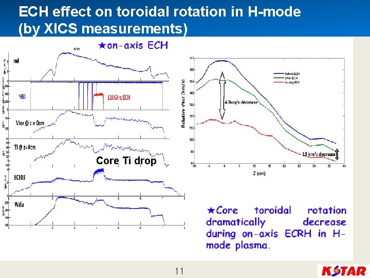 ECH effect on toroidal rotation in H-mode (by XICS measurements) Core Ti drop 11