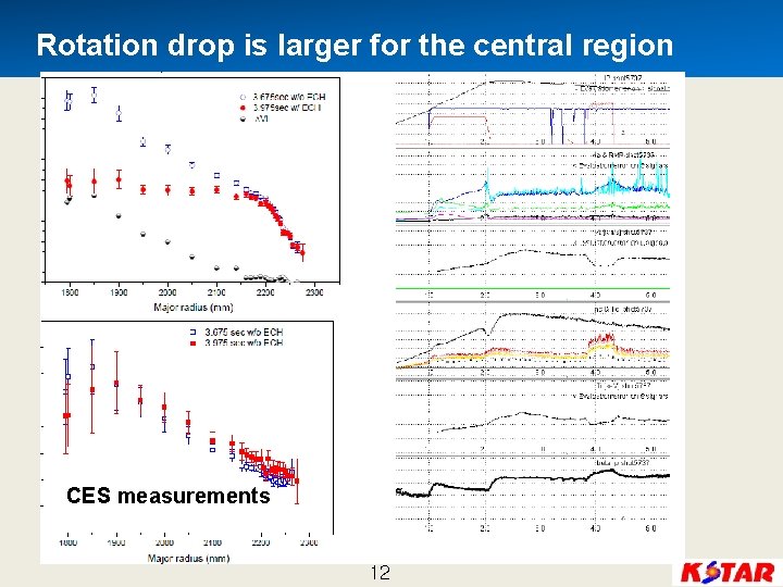Rotation drop is larger for the central region CES measurements 12 