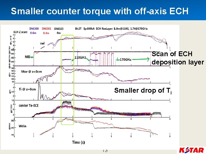 Smaller counter torque with off-axis ECH Scan of ECH deposition layer Smaller drop of