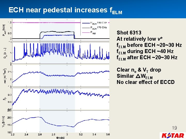 ECH near pedestal increases f. ELM Shot 6313 At relatively low ν* f. ELM