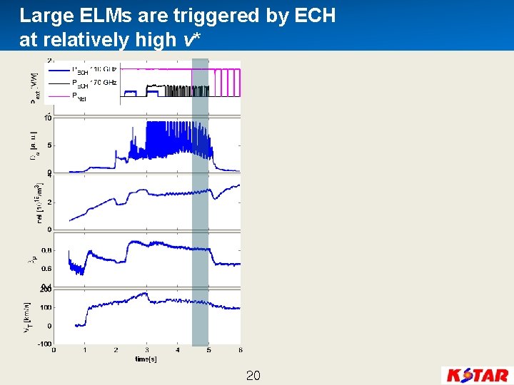 Large ELMs are triggered by ECH at relatively high ν* 20 
