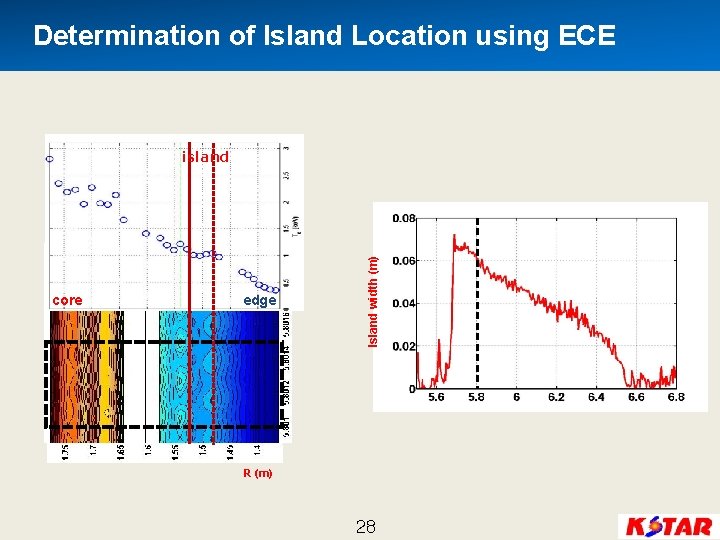 Determination of Island Location using ECE core edge Island width (m) island R (m)