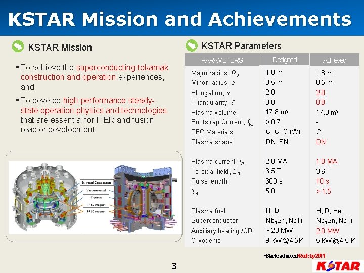 KSTAR Mission and Achievements KSTAR Parameters KSTAR Mission § To achieve the superconducting tokamak