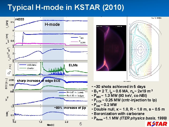 Typical H-mode in KSTAR (2010) #4333 H-mode Da ELMs sharp increase of edge ECE