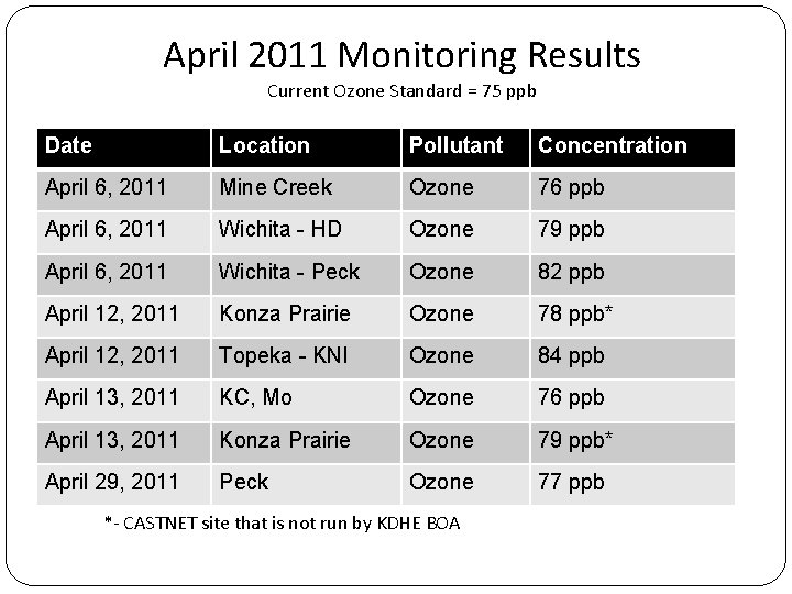 April 2011 Monitoring Results Current Ozone Standard = 75 ppb Date Location Pollutant Concentration