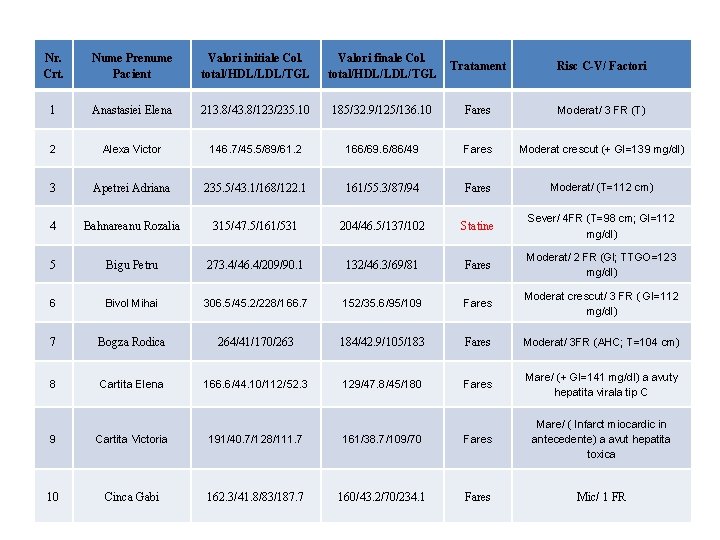 Nr. Crt. Nume Prenume Pacient Valori initiale Col. total/HDL/LDL/TGL Valori finale Col. total/HDL/LDL/TGL Tratament