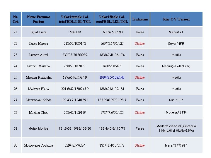 Nr. Crt. Nume Prenume Pacient Valori initiale Col. total/HDL/LDL/TGL Valori finale Col. total/HDL/LDL/TGL Tratament