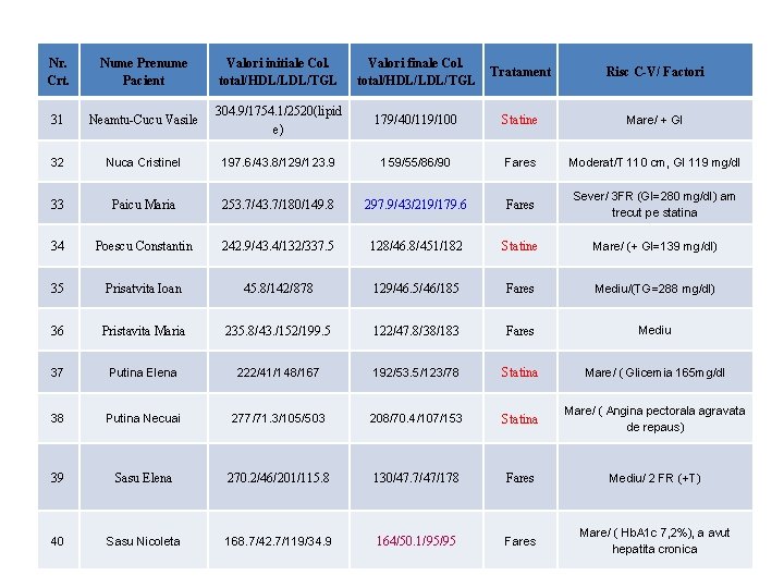 Nr. Crt. Nume Prenume Pacient Valori initiale Col. total/HDL/LDL/TGL Valori finale Col. total/HDL/LDL/TGL Tratament