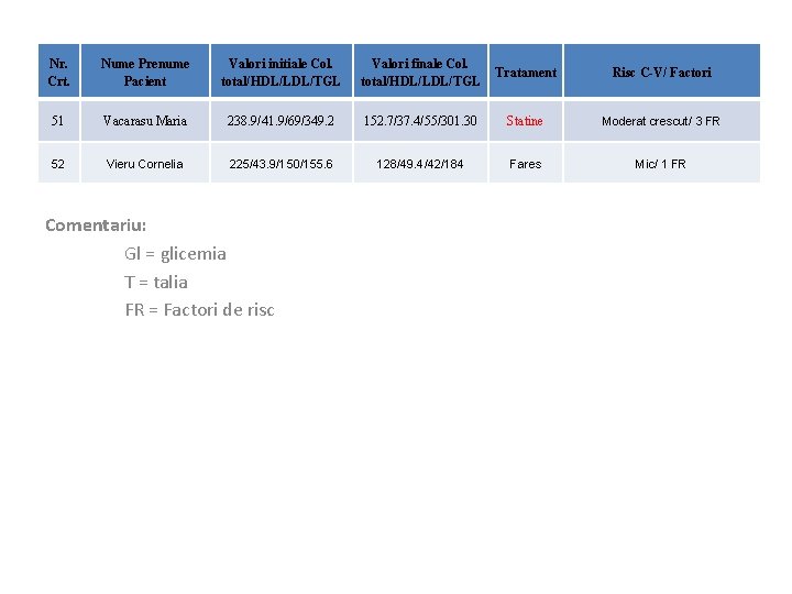 Nr. Crt. Nume Prenume Pacient Valori initiale Col. total/HDL/LDL/TGL Valori finale Col. total/HDL/LDL/TGL Tratament