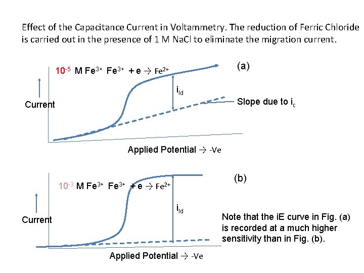 Effect of the Capacitance Current in Voltammetry. The reduction of Ferric Chloride is carried