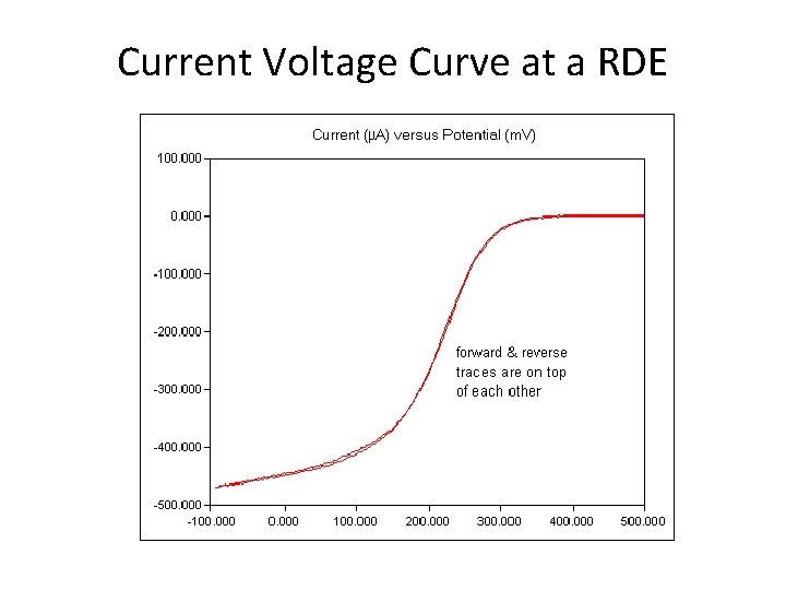 Current Voltage Curve at a RDE 