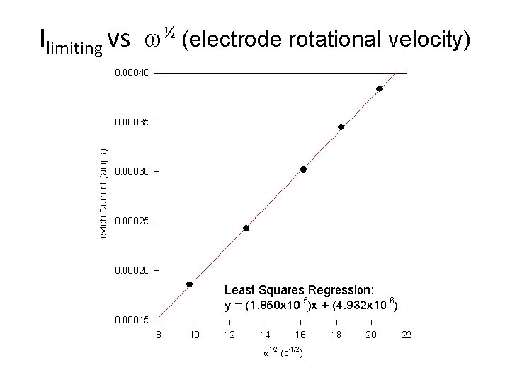 Ilimiting vs ½ (electrode rotational velocity) 