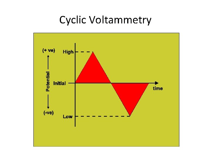 Cyclic Voltammetry 